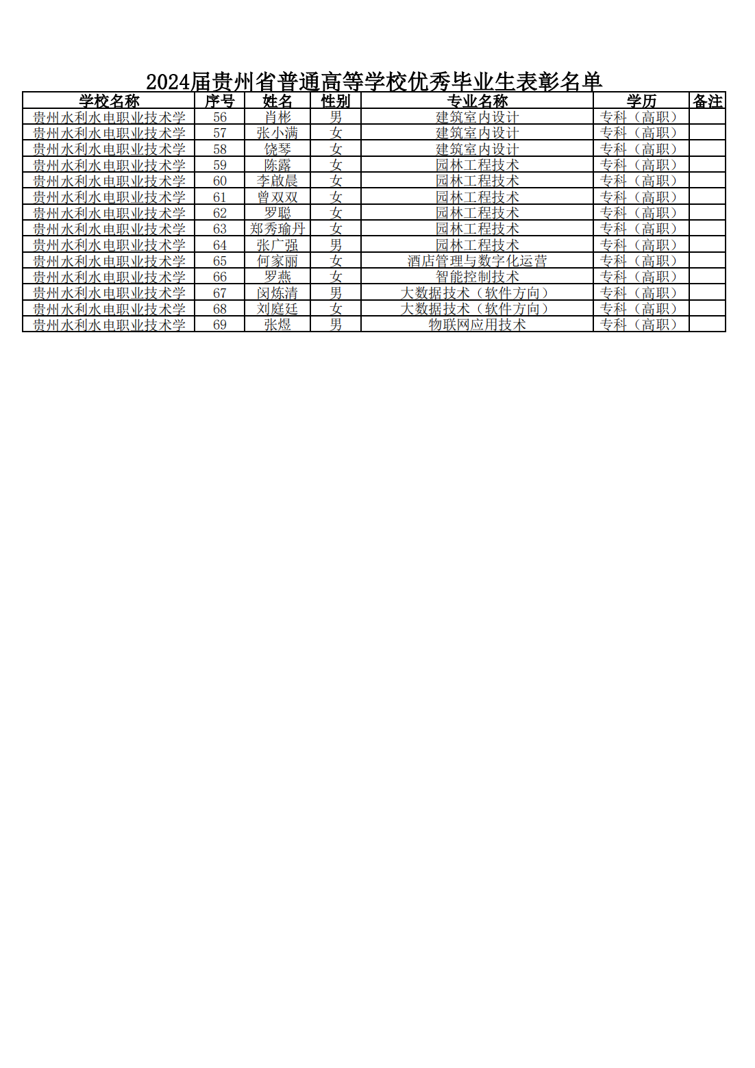 附件：2024届贵州省普通高等学校优秀毕业生评选结果公示名单(1)_20240802163201_01